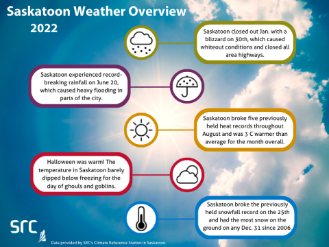 src saskatoon weather summary 2022
