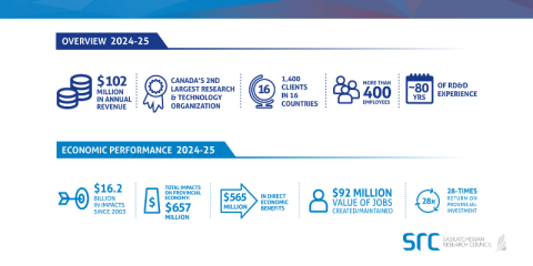 graphic representation of src's economic impact stats