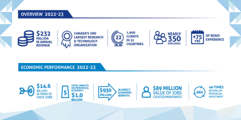 Graphic showing SRC's economic impact data for the 2022-23 fiscal year