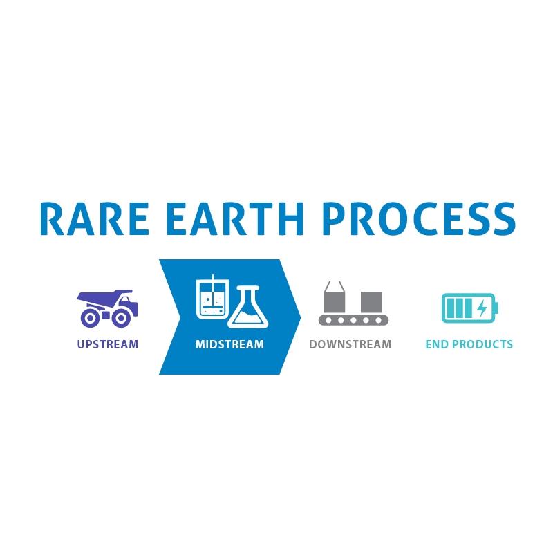 src rare earth process