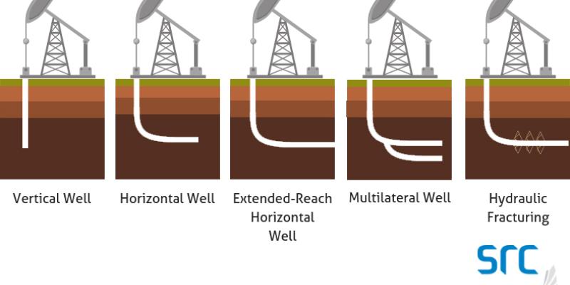 src shows multiple pump jacks showing different drilling techniques