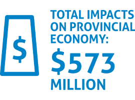 graphic showing src's total impacts on the provincial economy was $573 million