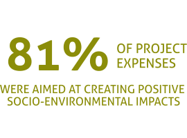graphic showing 81% of src's project expenses was on social and environmental impacts
