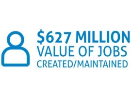 graphic showing src created 627 million worth of jobs