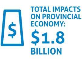 graphic showing src's total impacts on the provincial economy was $1.8 billion